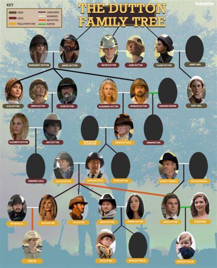 Dutton family tree Who are the members from Yellowstone? The US Sun
