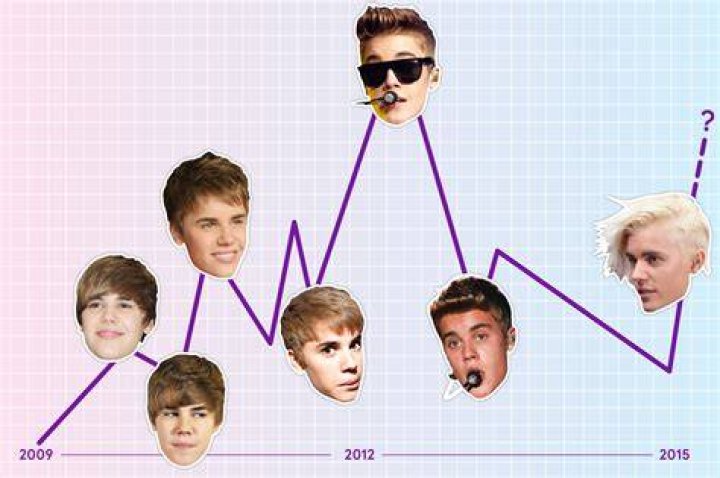 Justin Bieber Age, Life & Songs Biography