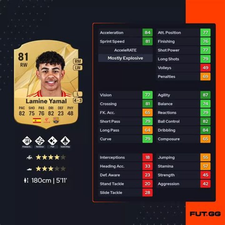 Who Is Lamine Yamal? Stats, Salary, Physical Strengths And More